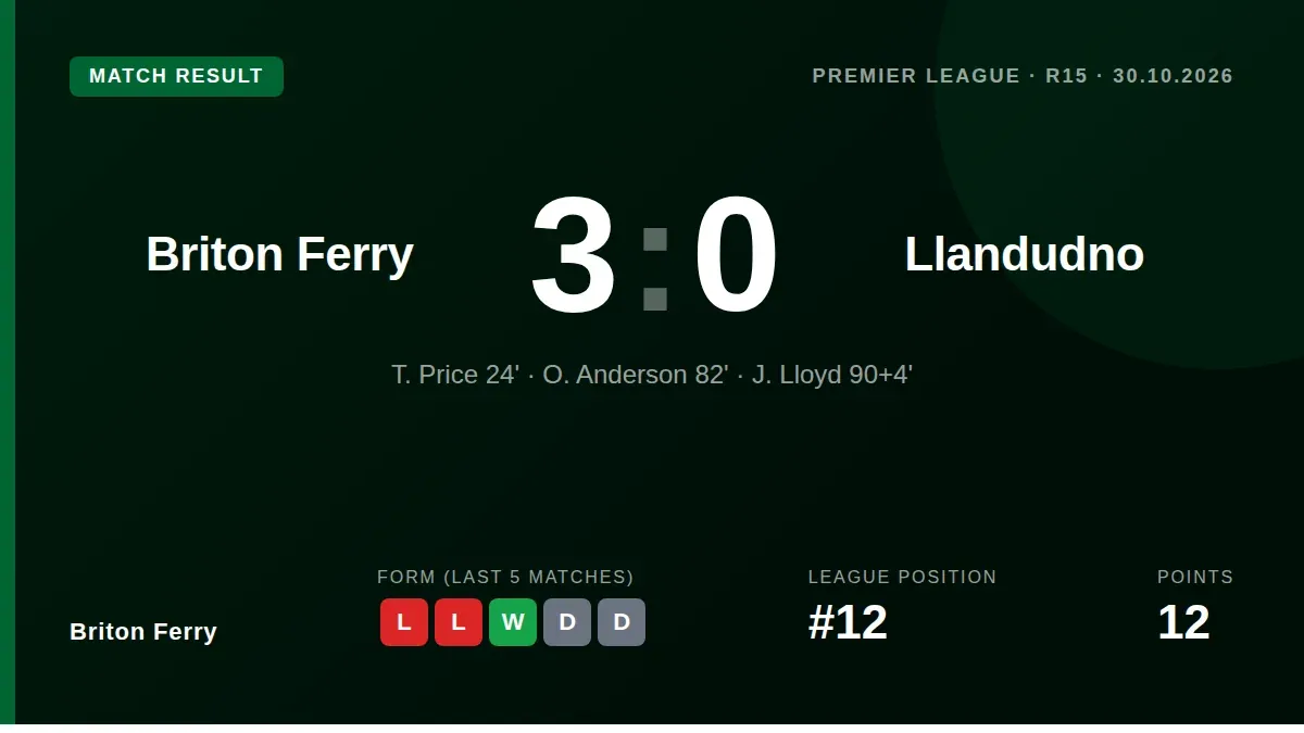 Goals from T. Price, O. Anderson and J. Lloyd secured a comfortable Premier League victory that lifts the club to 12th in...