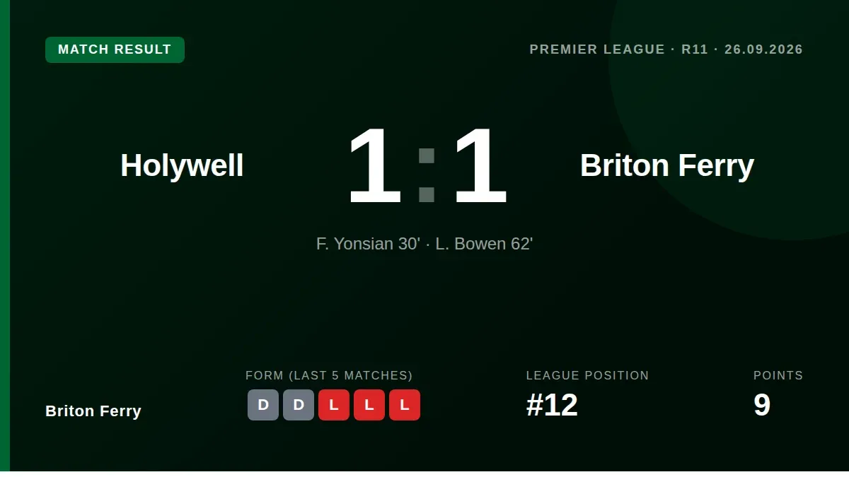 Briton Ferry secured a valuable away point in a 1-1 draw with Holywell, showing resilience after being reduced to ten men...