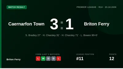 Briton Ferry fell to a 3-1 loss away to Caernarfon Town, a result that leaves them 11th in the Cymru Premier with 12...