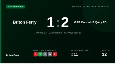 Briton Ferry lost 2-1 to GAP Connah S Quay despite taking the lead, a result that keeps them 11th in the league standings...
