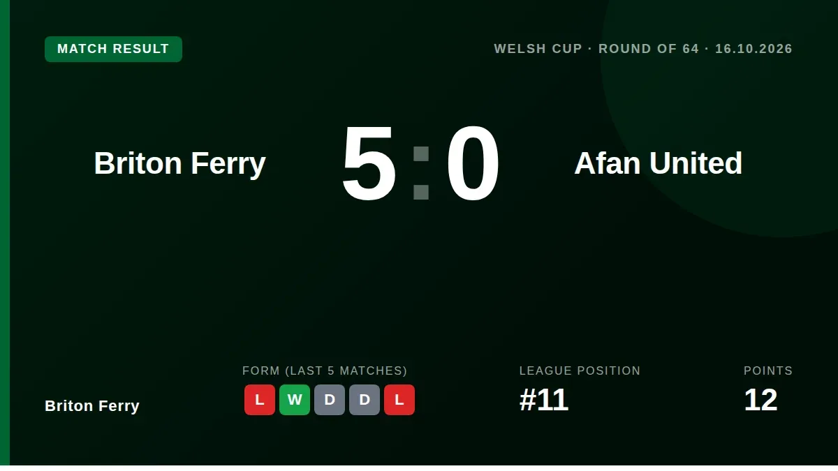 Briton Ferry progressed to the next round of the Welsh Cup with a comprehensive 5-0 victory over Afan United, building...